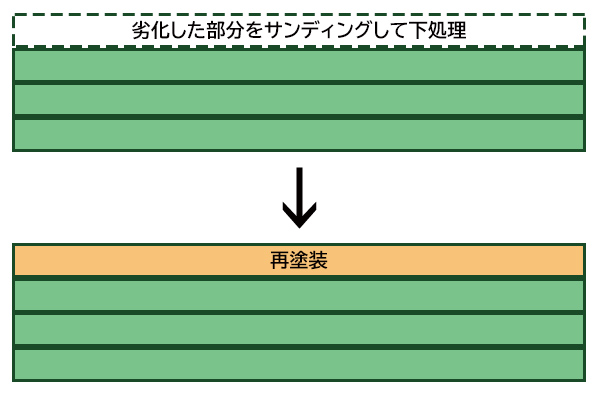 FRPタンクサンディング＆再塗装